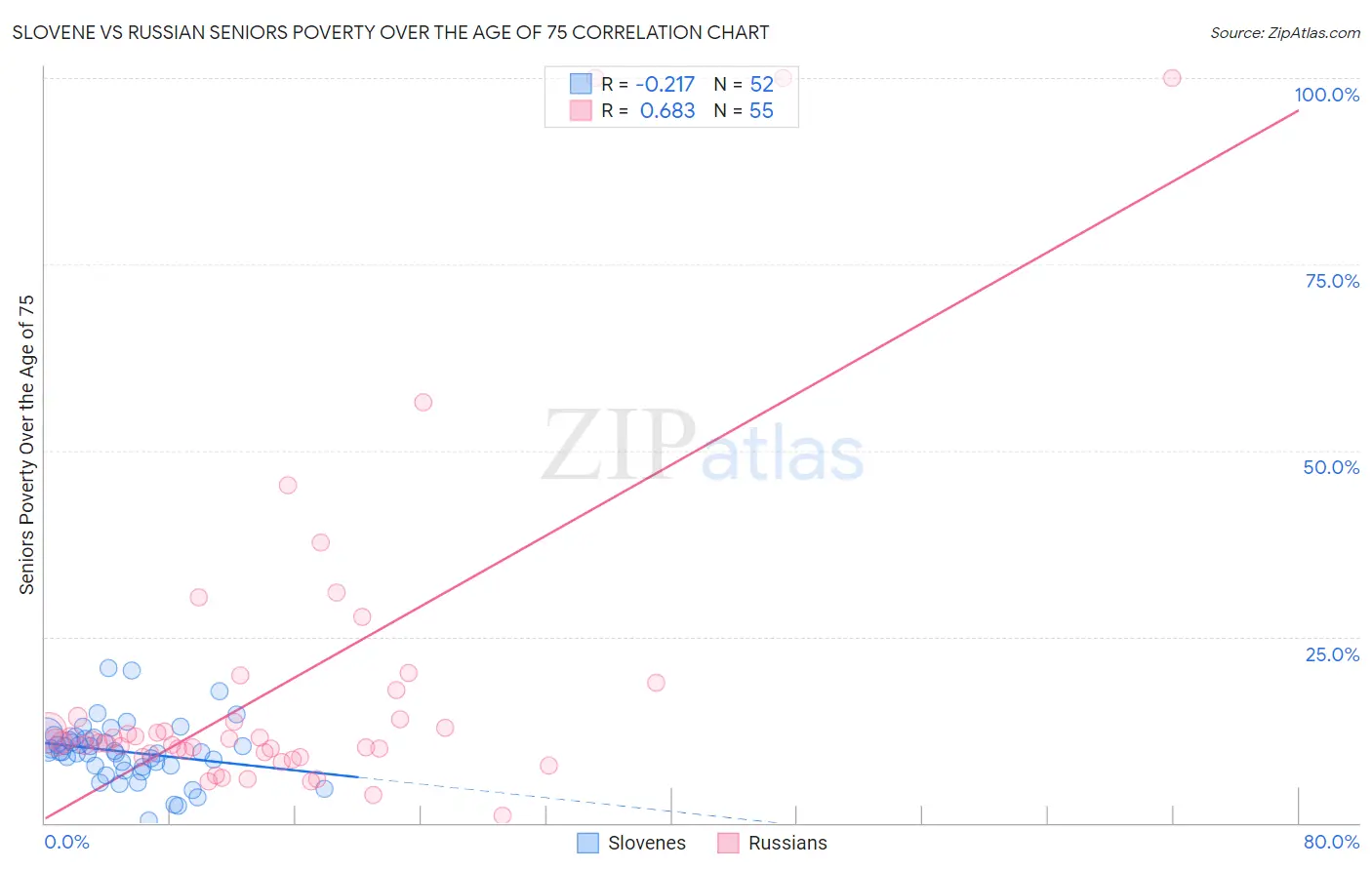 Slovene vs Russian Seniors Poverty Over the Age of 75