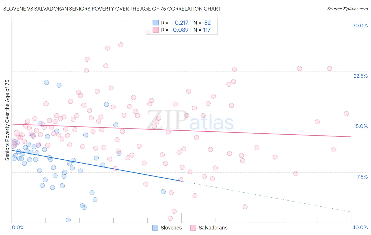 Slovene vs Salvadoran Seniors Poverty Over the Age of 75