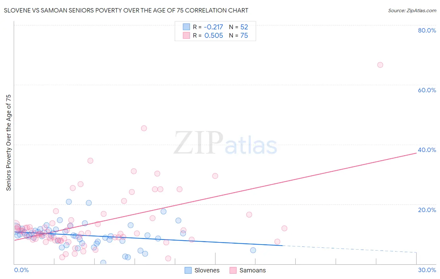 Slovene vs Samoan Seniors Poverty Over the Age of 75