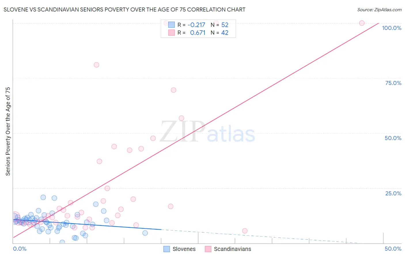 Slovene vs Scandinavian Seniors Poverty Over the Age of 75