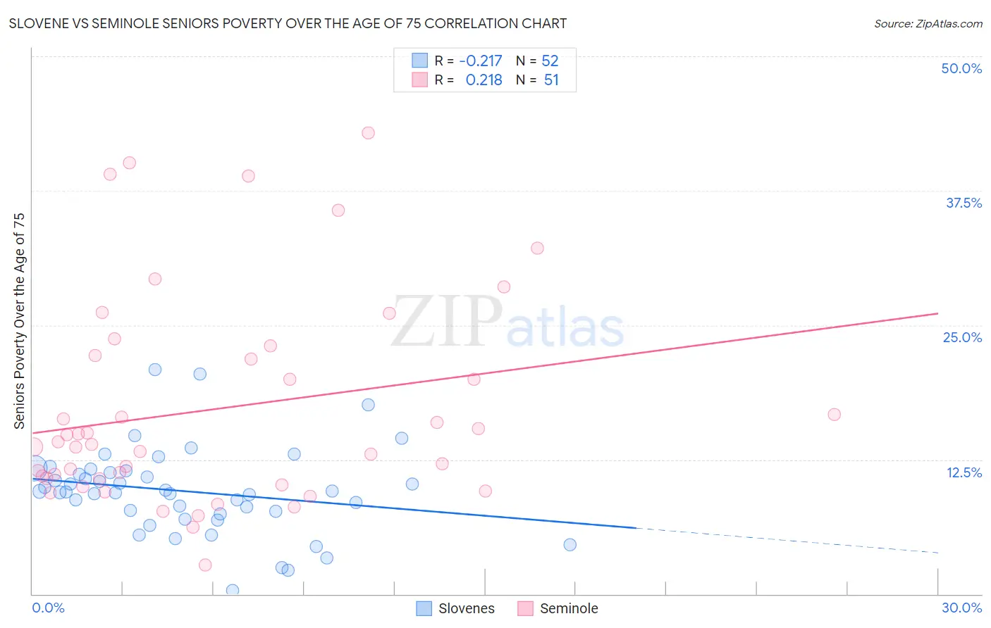 Slovene vs Seminole Seniors Poverty Over the Age of 75