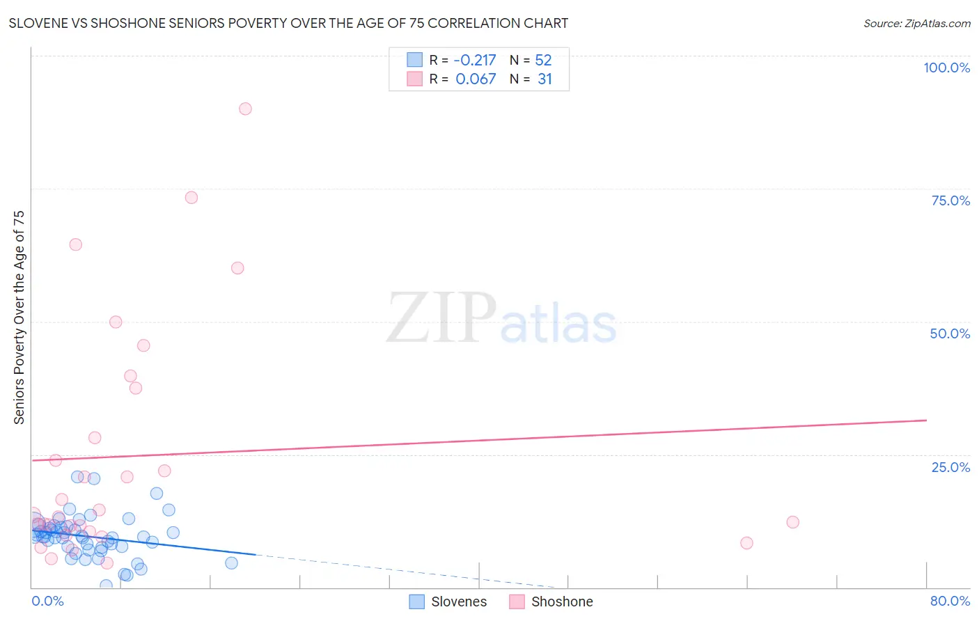 Slovene vs Shoshone Seniors Poverty Over the Age of 75