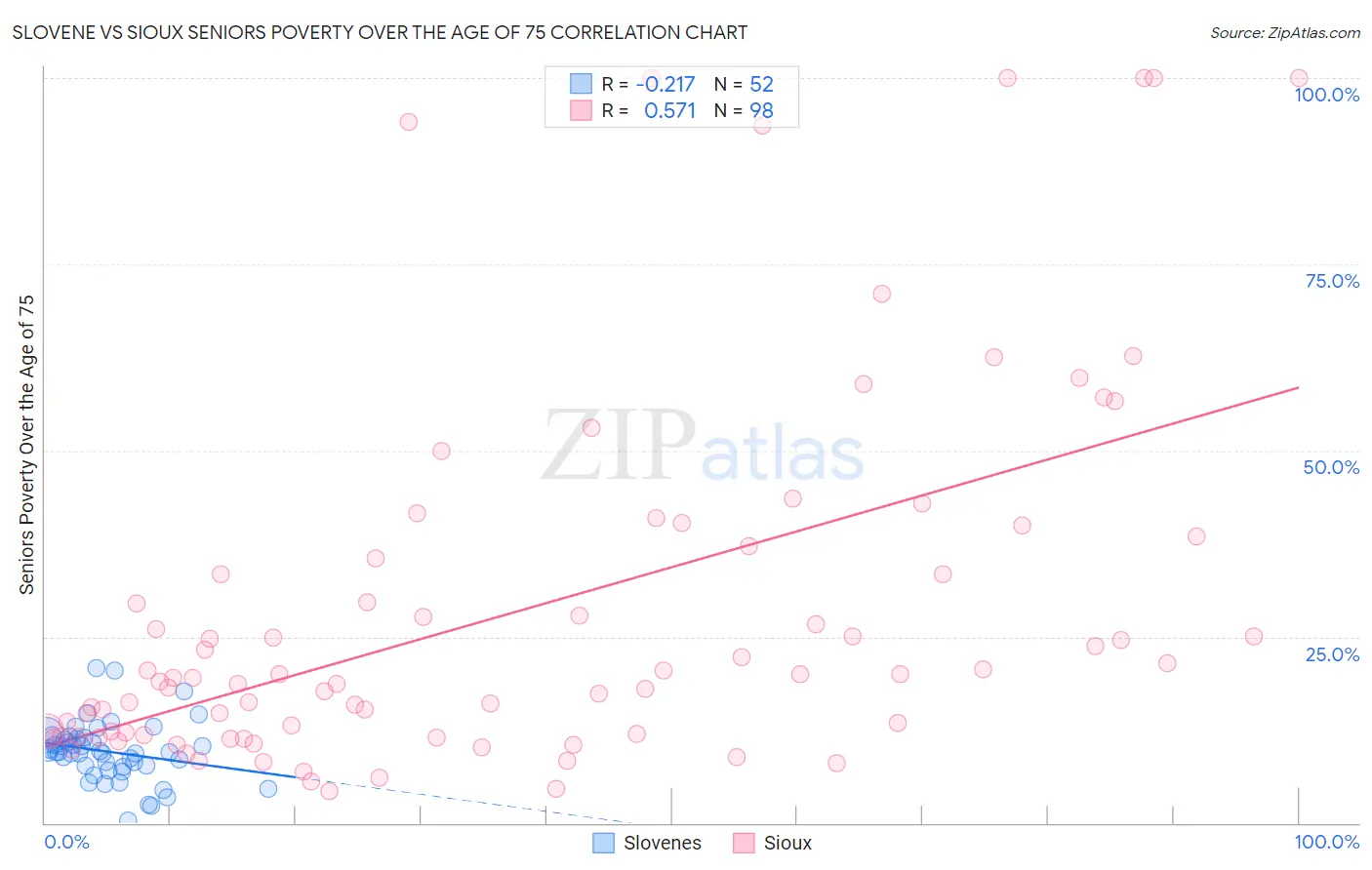 Slovene vs Sioux Seniors Poverty Over the Age of 75