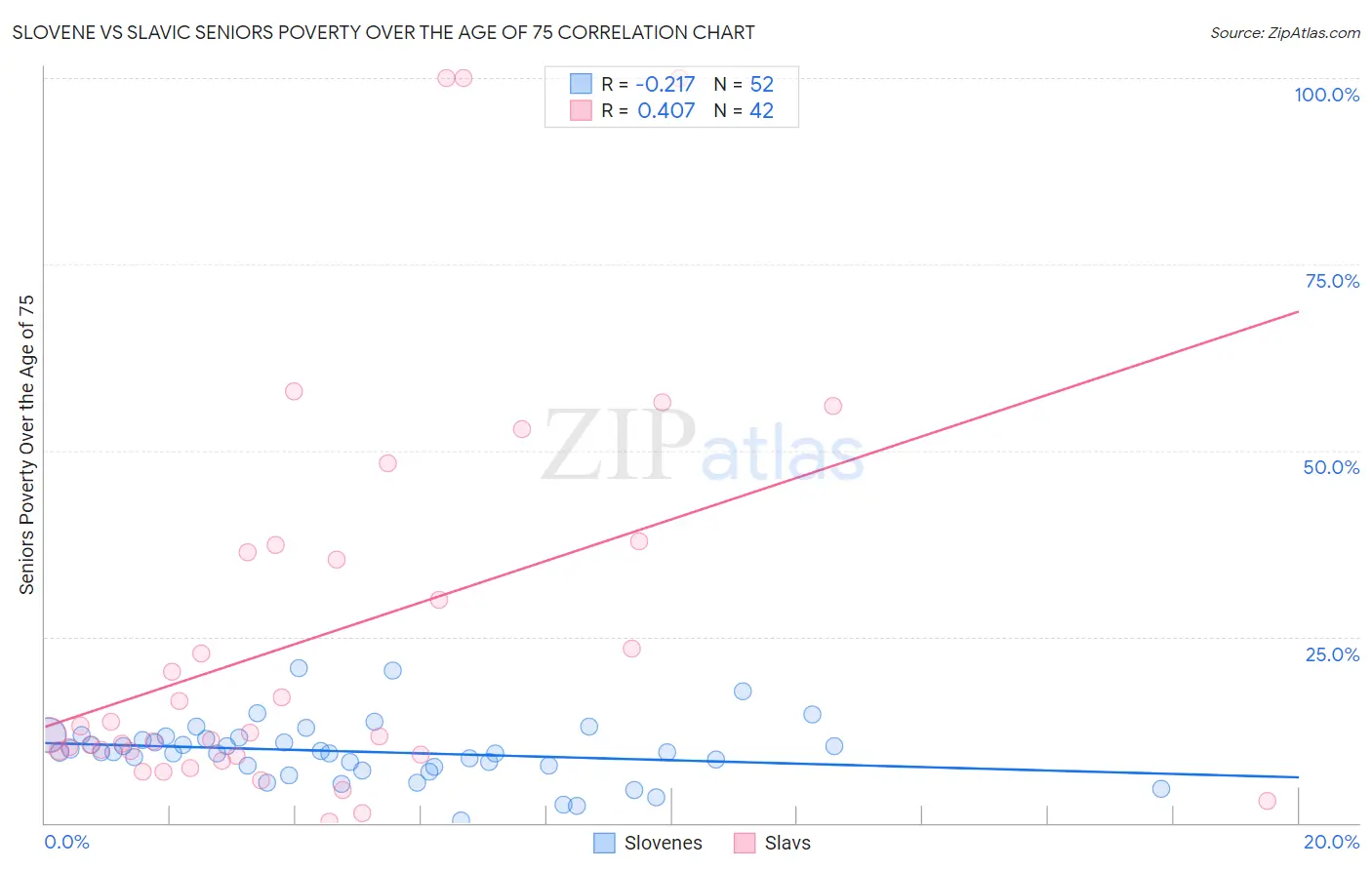 Slovene vs Slavic Seniors Poverty Over the Age of 75