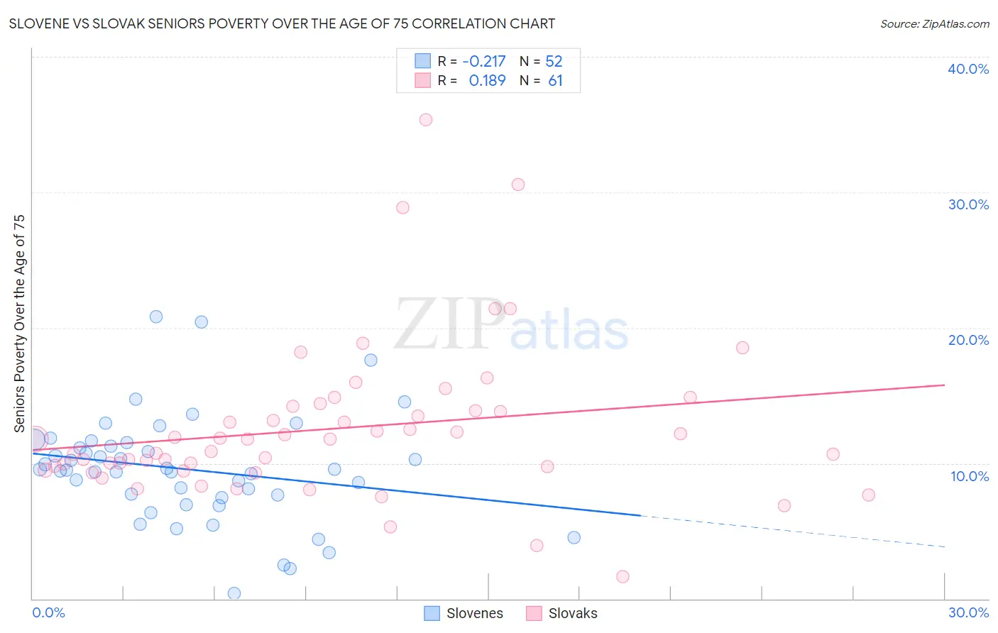 Slovene vs Slovak Seniors Poverty Over the Age of 75