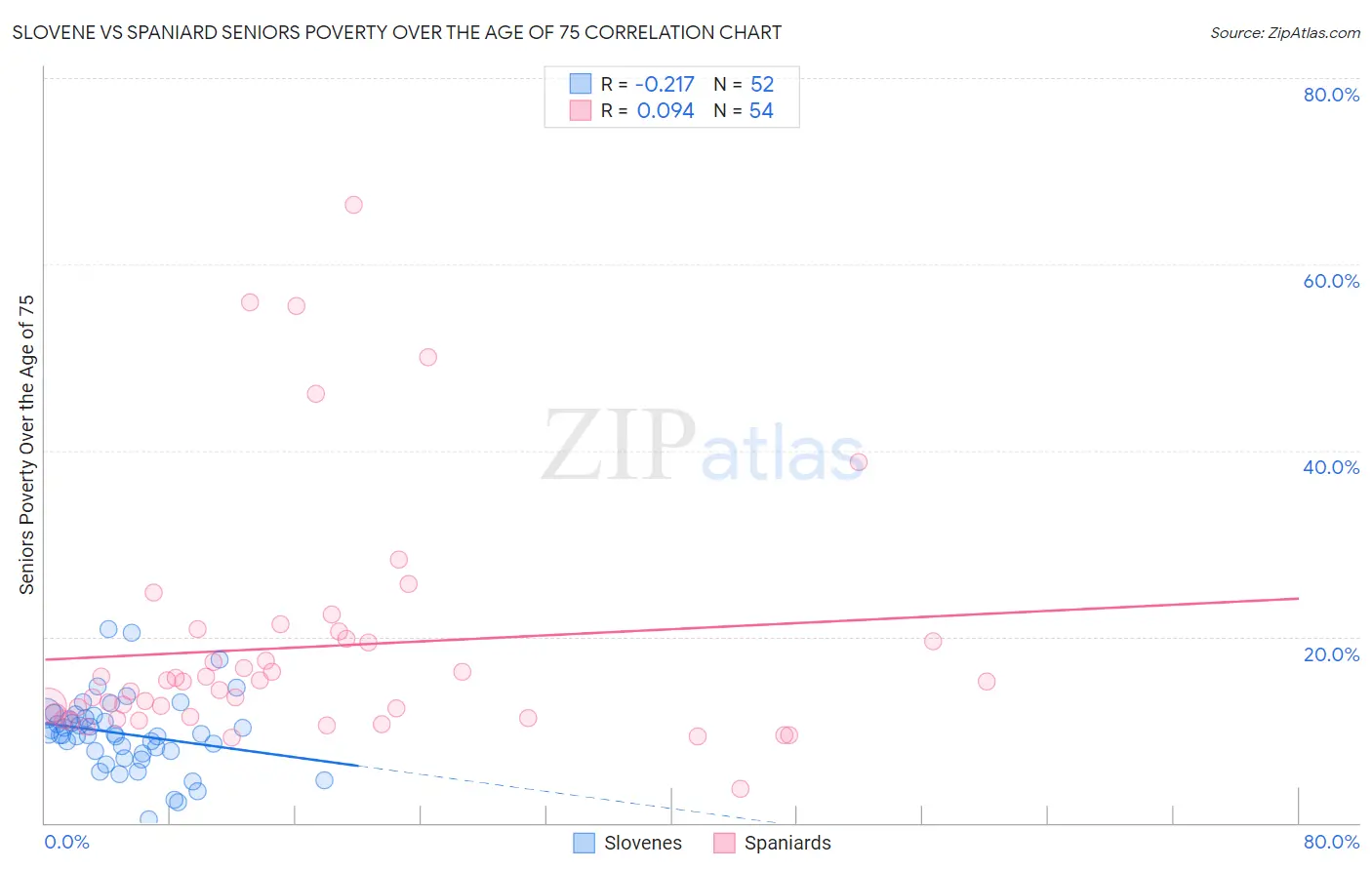 Slovene vs Spaniard Seniors Poverty Over the Age of 75