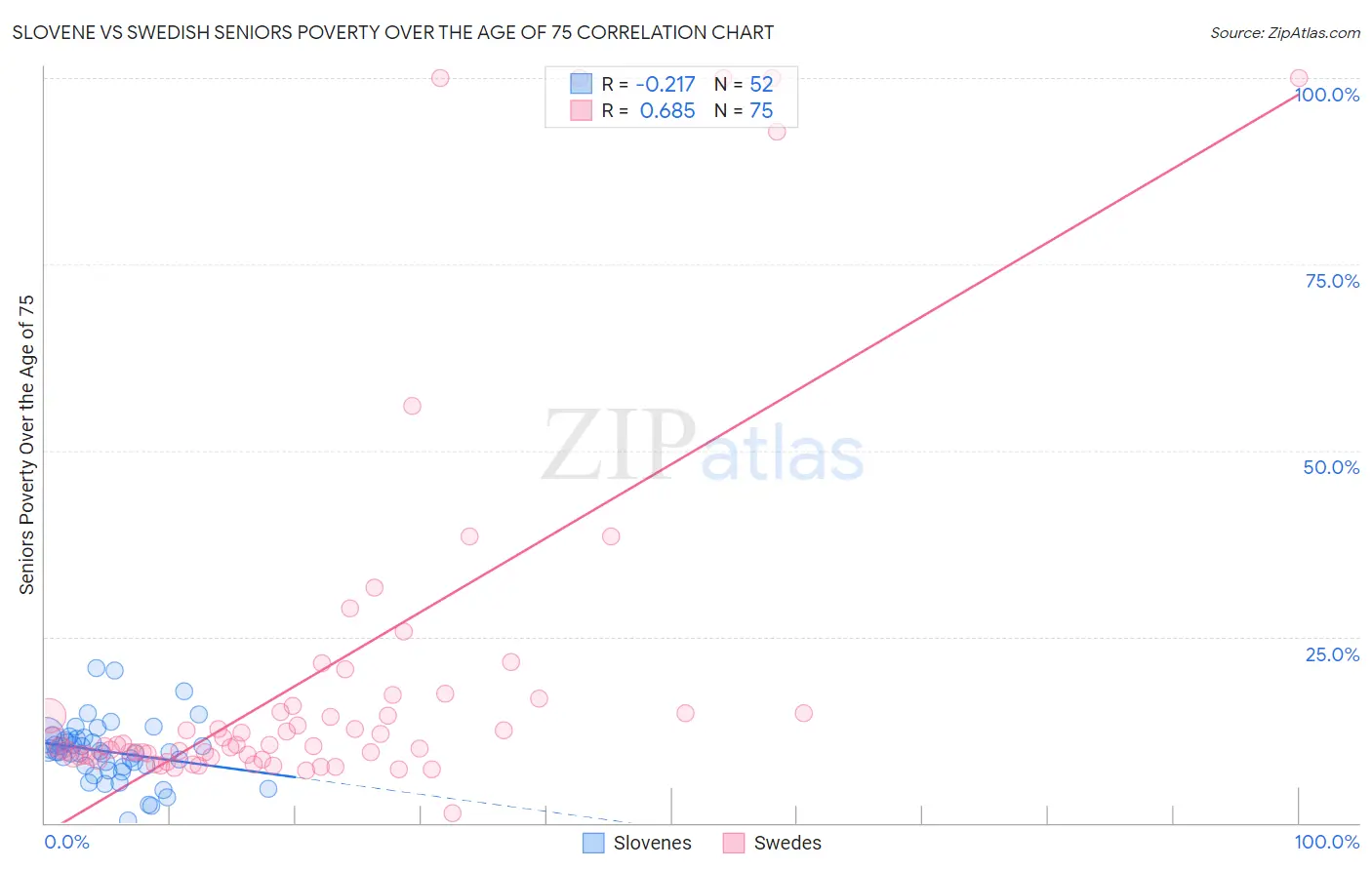 Slovene vs Swedish Seniors Poverty Over the Age of 75