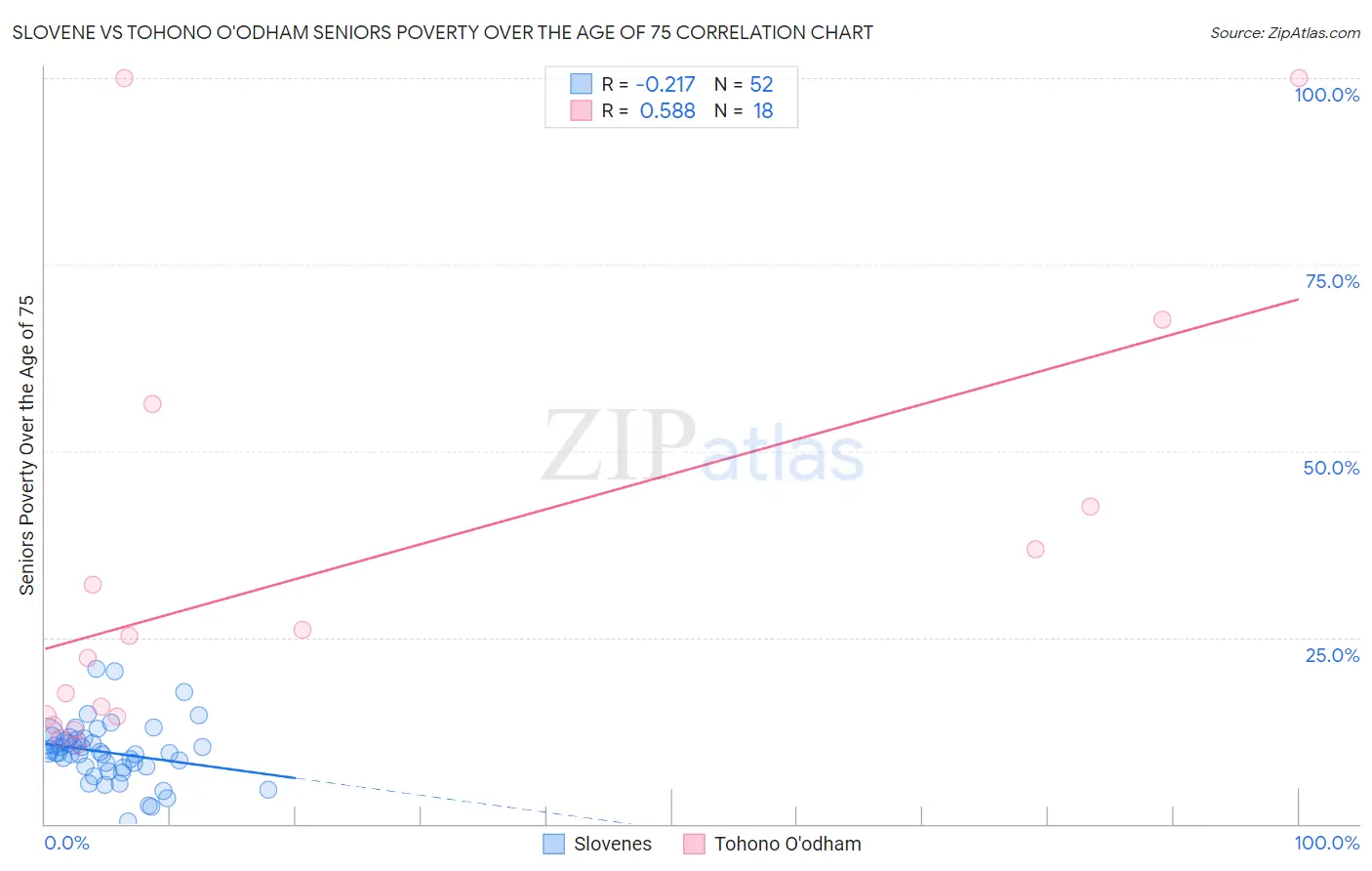 Slovene vs Tohono O'odham Seniors Poverty Over the Age of 75