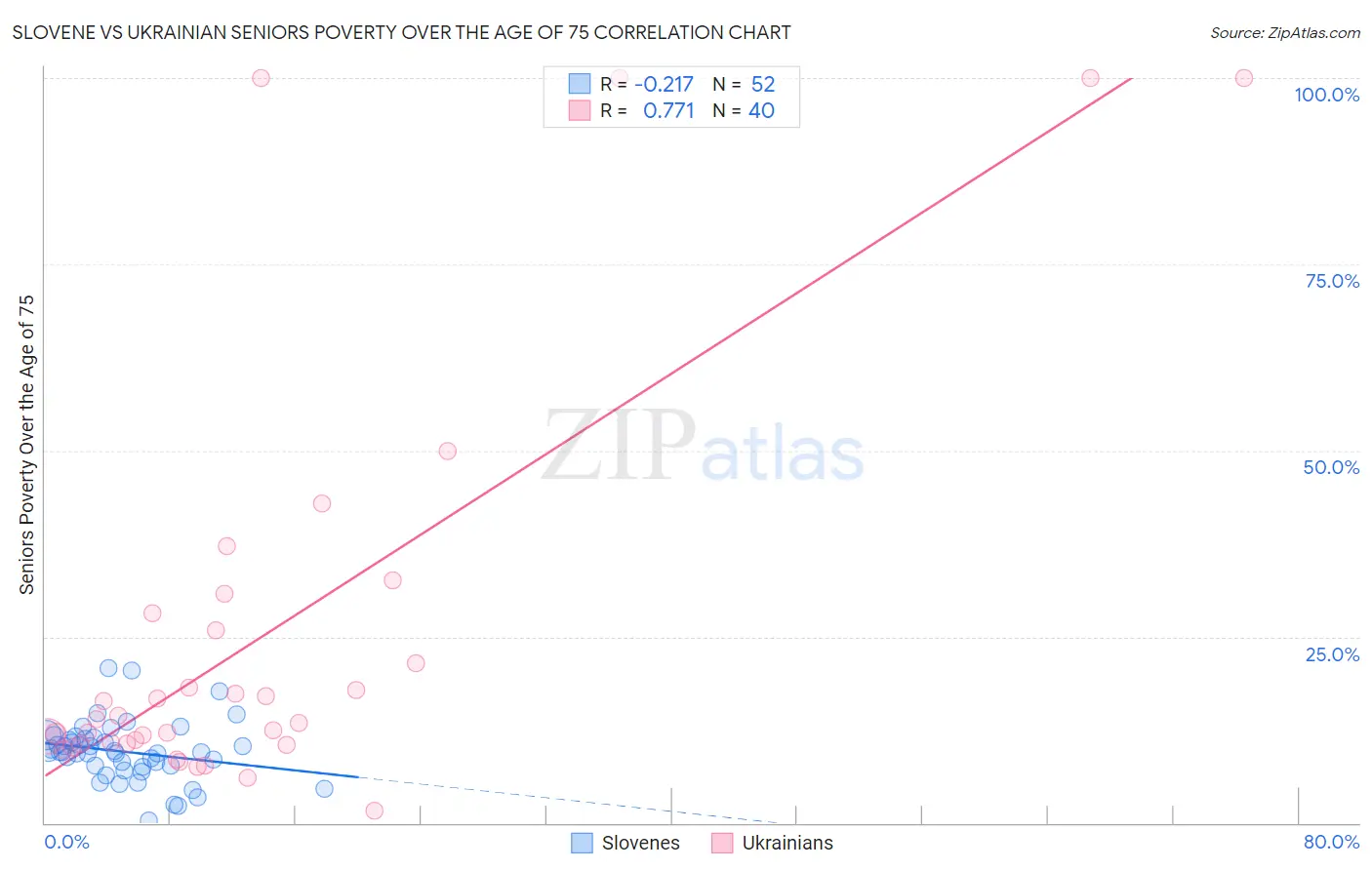 Slovene vs Ukrainian Seniors Poverty Over the Age of 75