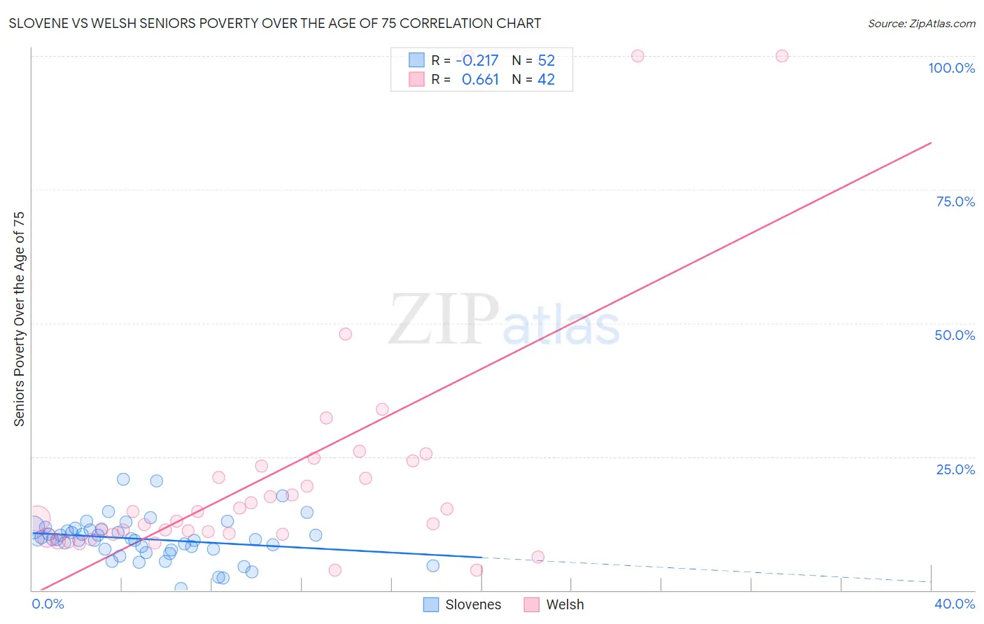 Slovene vs Welsh Seniors Poverty Over the Age of 75