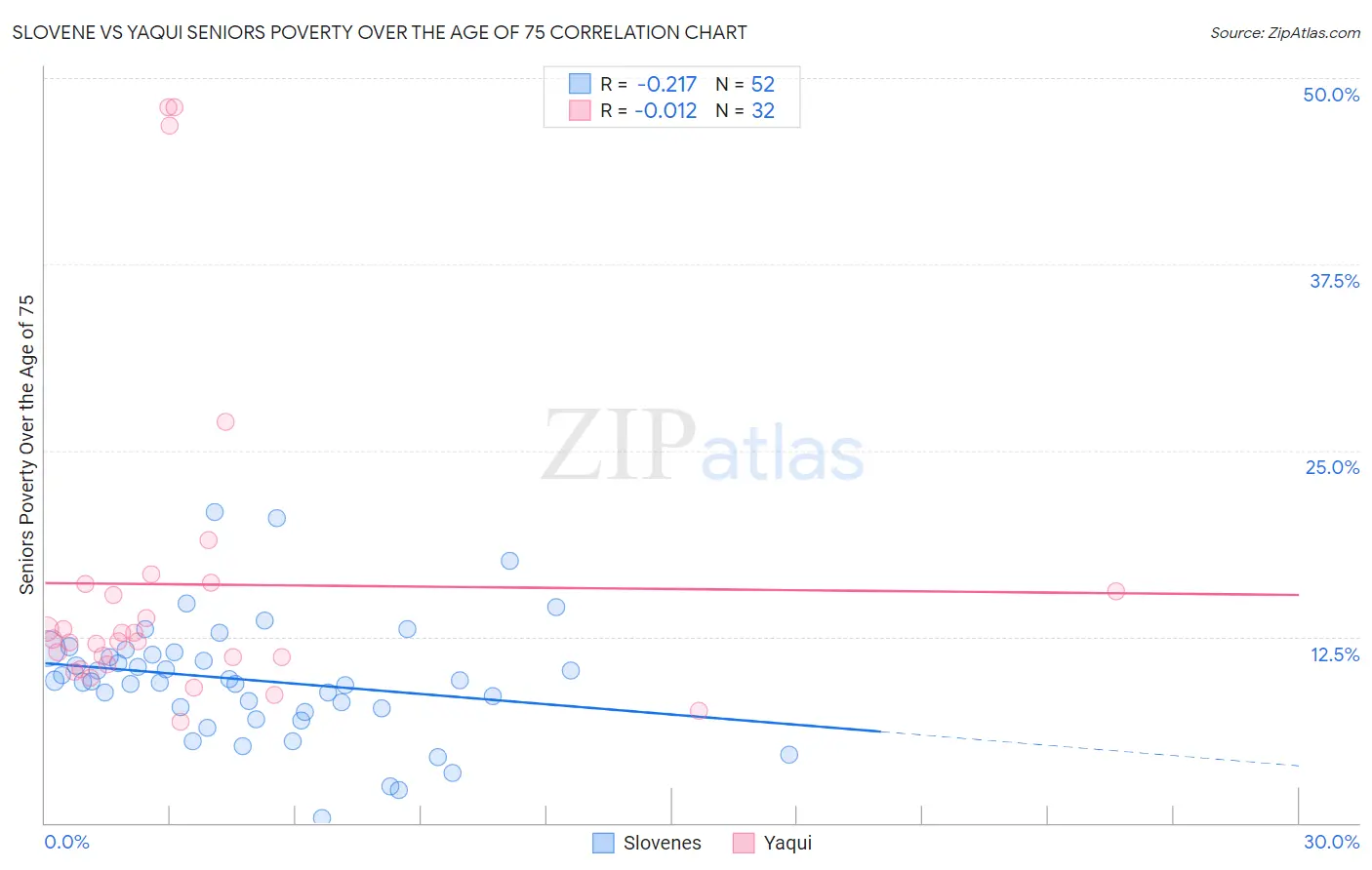 Slovene vs Yaqui Seniors Poverty Over the Age of 75