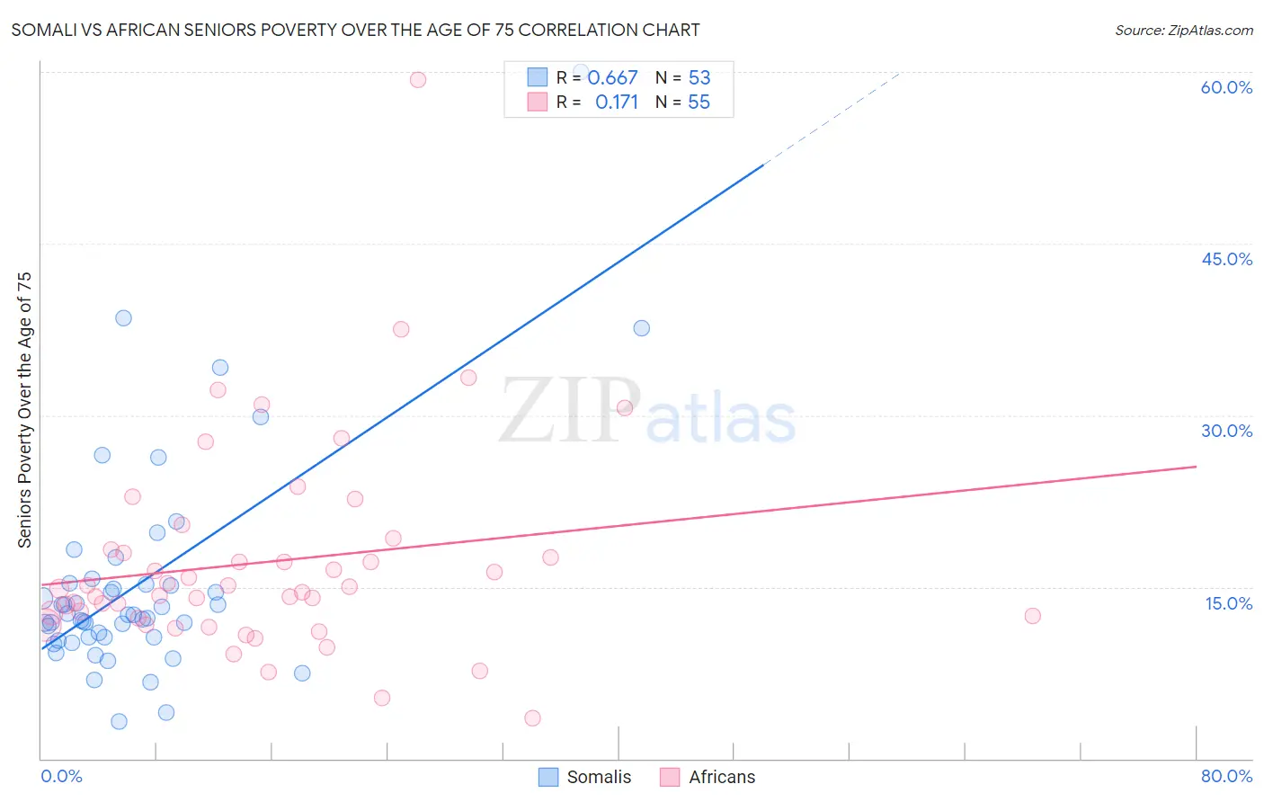 Somali vs African Seniors Poverty Over the Age of 75