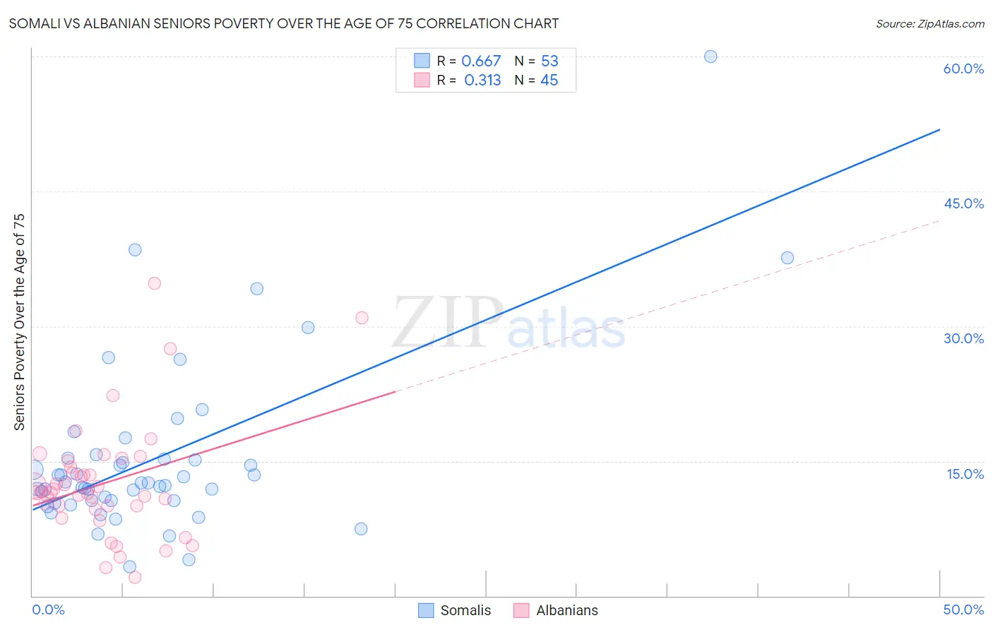 Somali vs Albanian Seniors Poverty Over the Age of 75