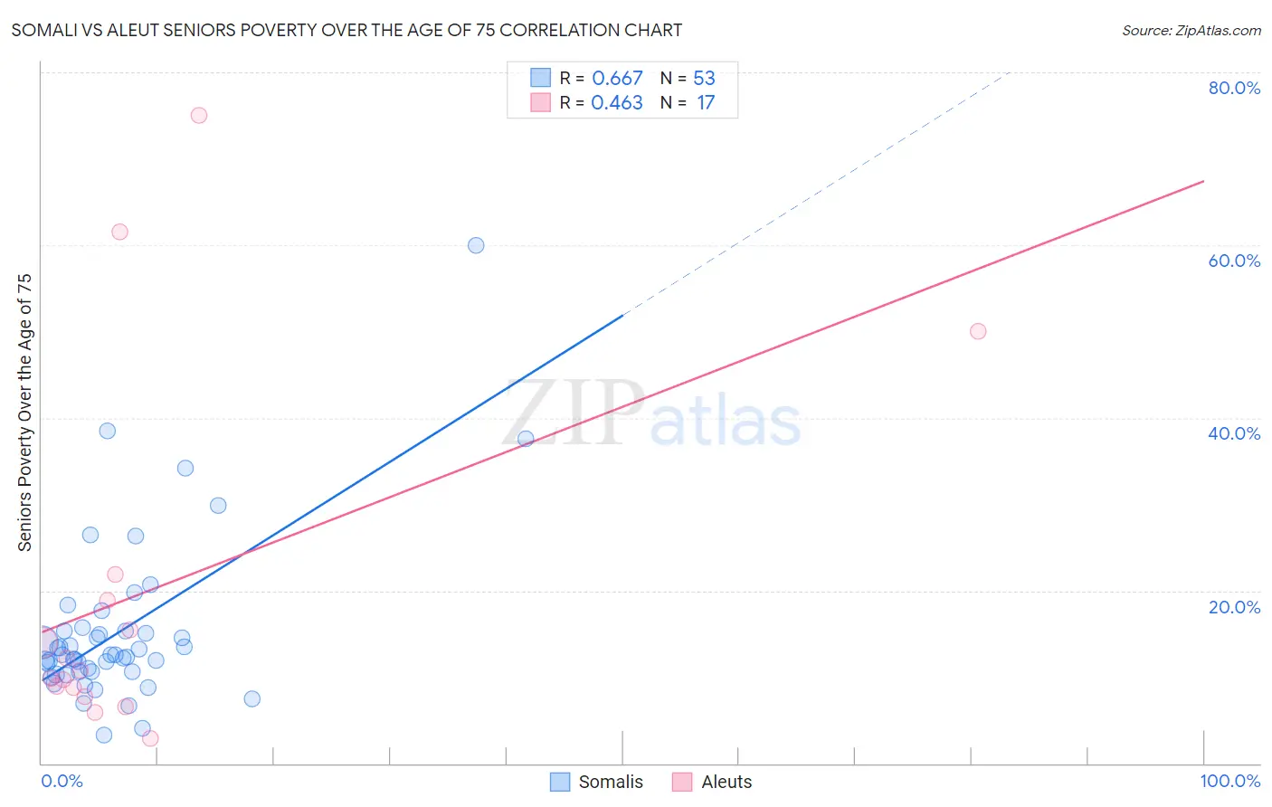 Somali vs Aleut Seniors Poverty Over the Age of 75