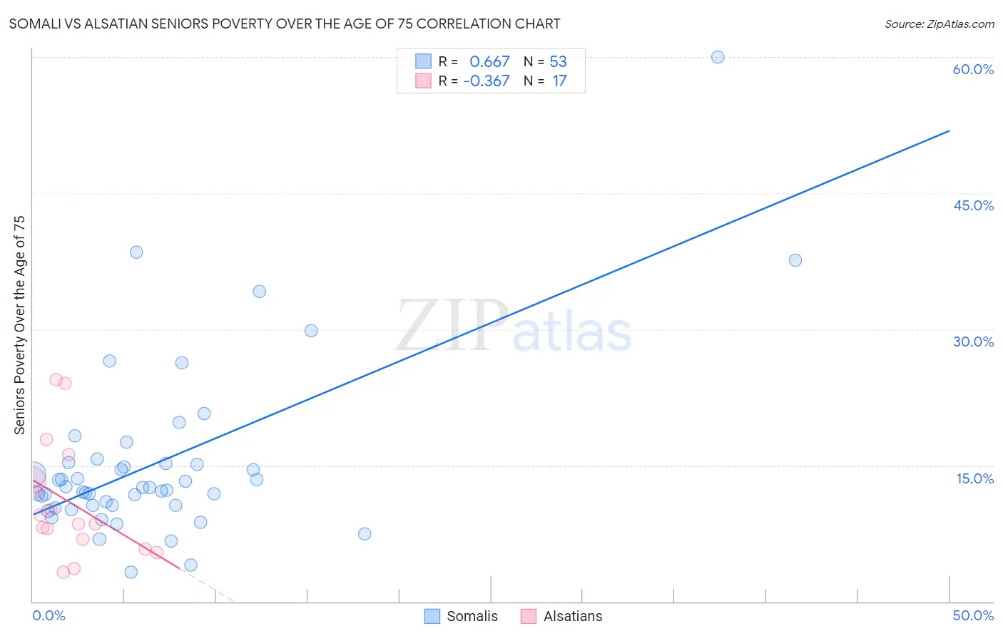 Somali vs Alsatian Seniors Poverty Over the Age of 75