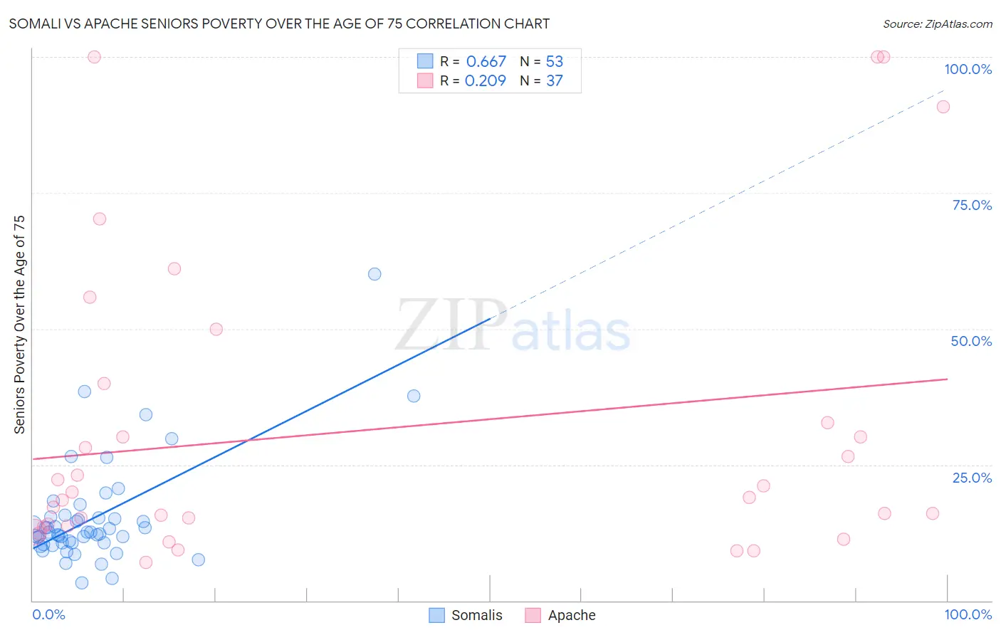 Somali vs Apache Seniors Poverty Over the Age of 75