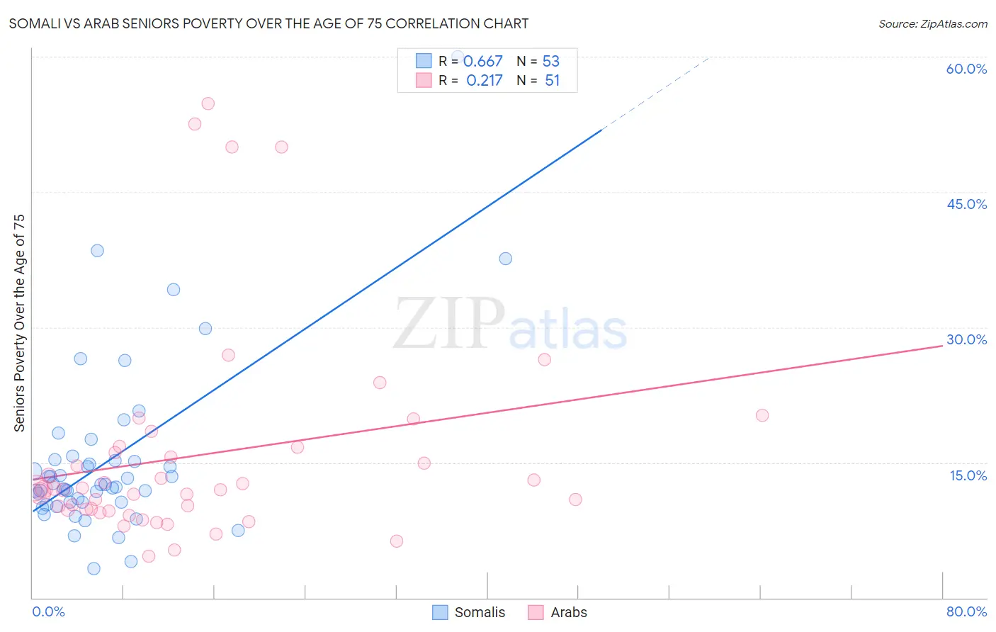 Somali vs Arab Seniors Poverty Over the Age of 75