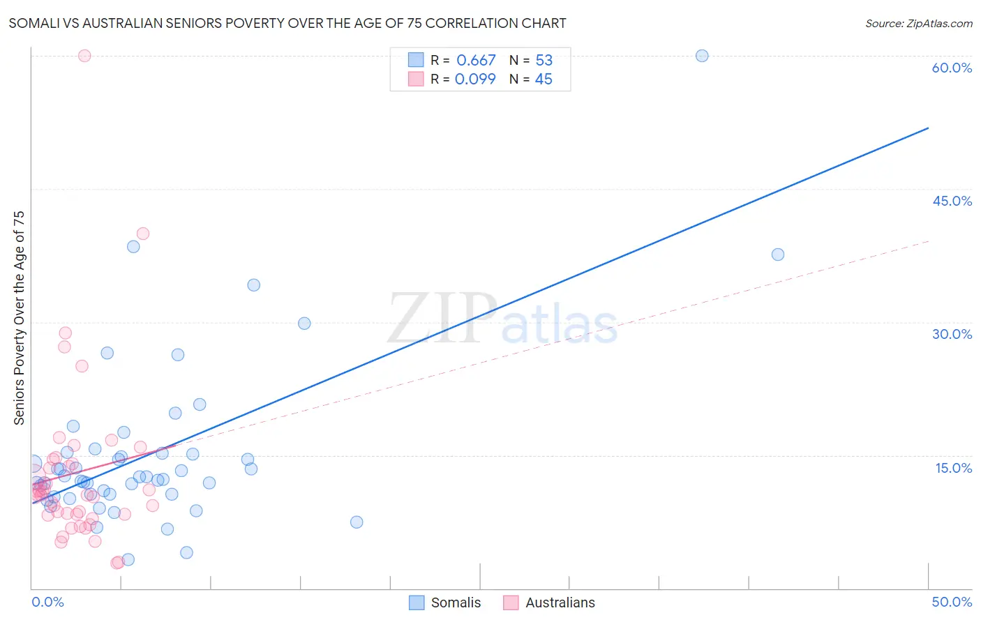 Somali vs Australian Seniors Poverty Over the Age of 75