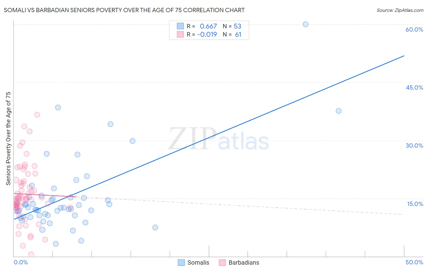 Somali vs Barbadian Seniors Poverty Over the Age of 75