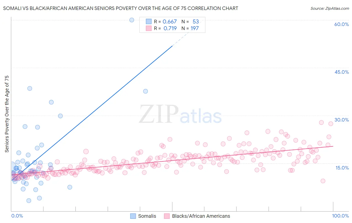 Somali vs Black/African American Seniors Poverty Over the Age of 75