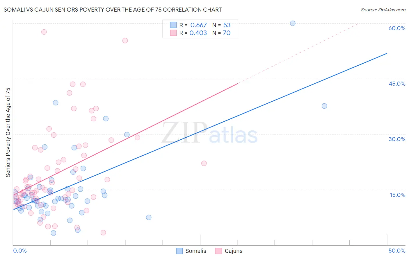Somali vs Cajun Seniors Poverty Over the Age of 75