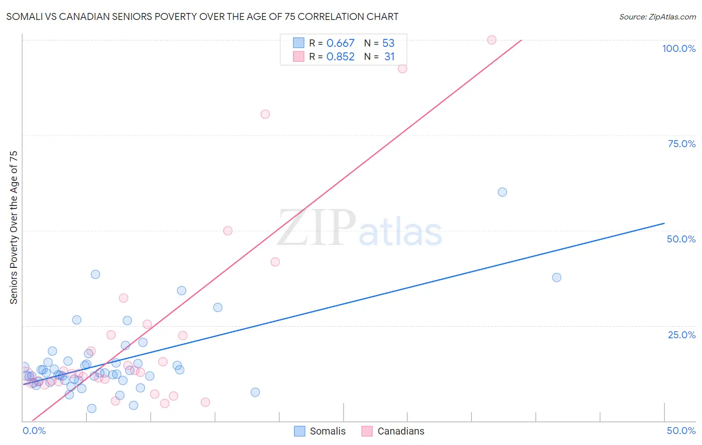 Somali vs Canadian Seniors Poverty Over the Age of 75