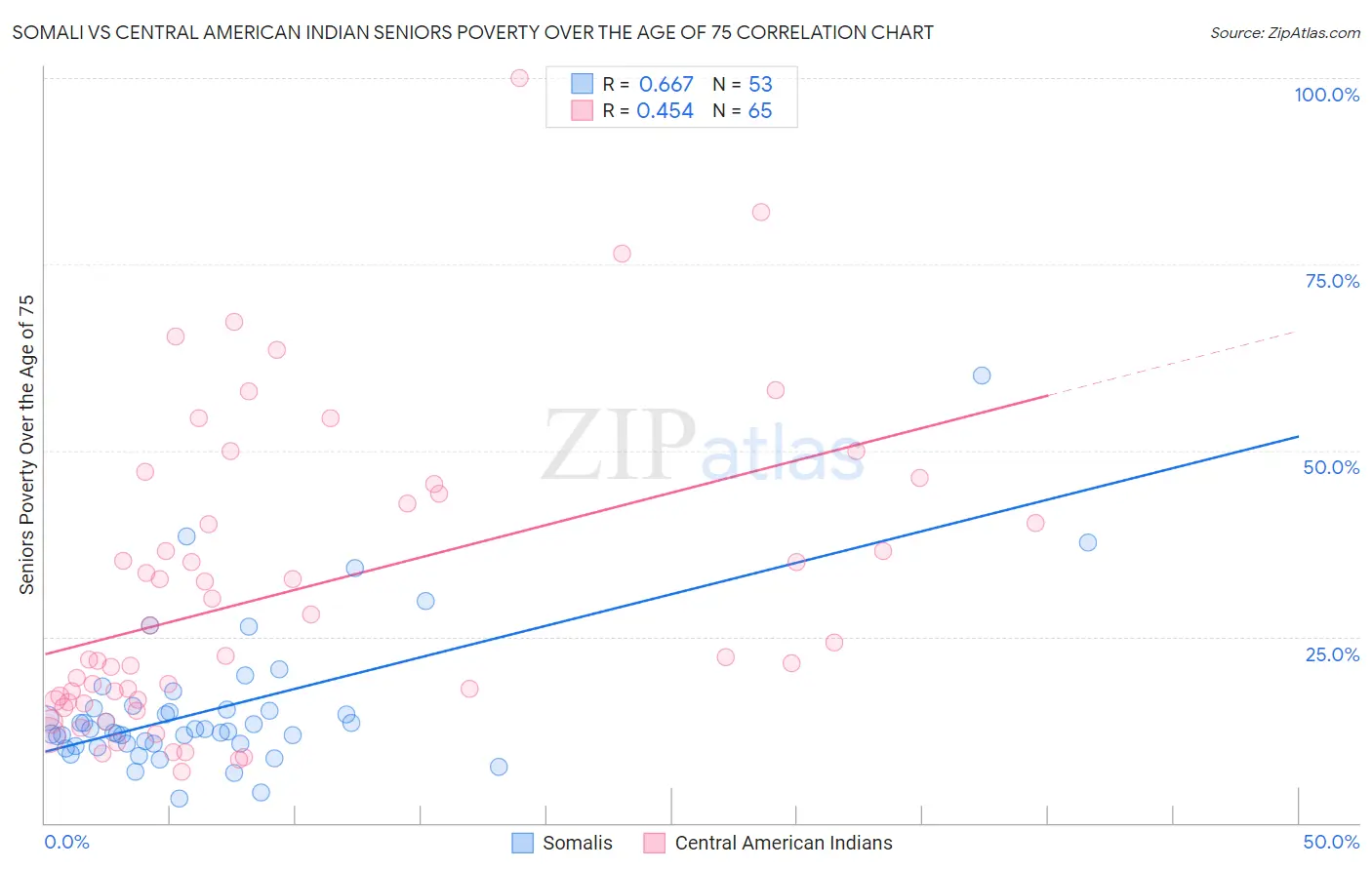 Somali vs Central American Indian Seniors Poverty Over the Age of 75