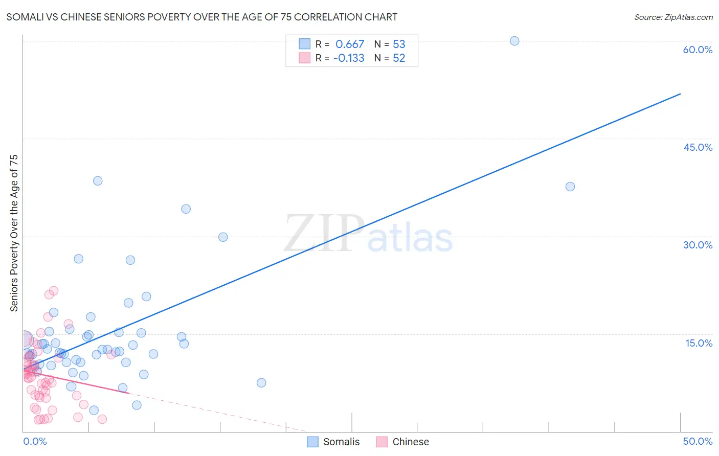 Somali vs Chinese Seniors Poverty Over the Age of 75