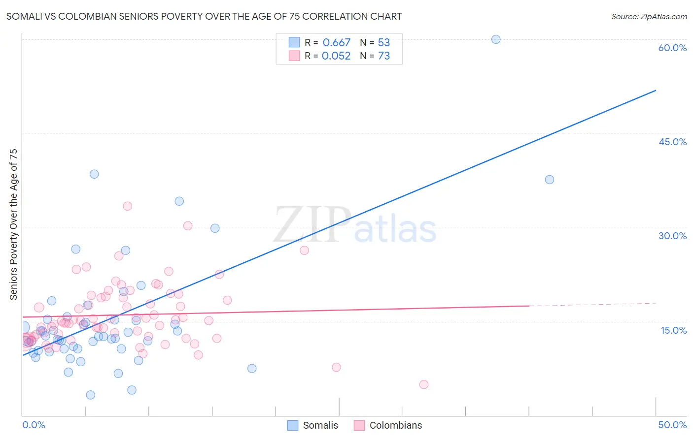 Somali vs Colombian Seniors Poverty Over the Age of 75