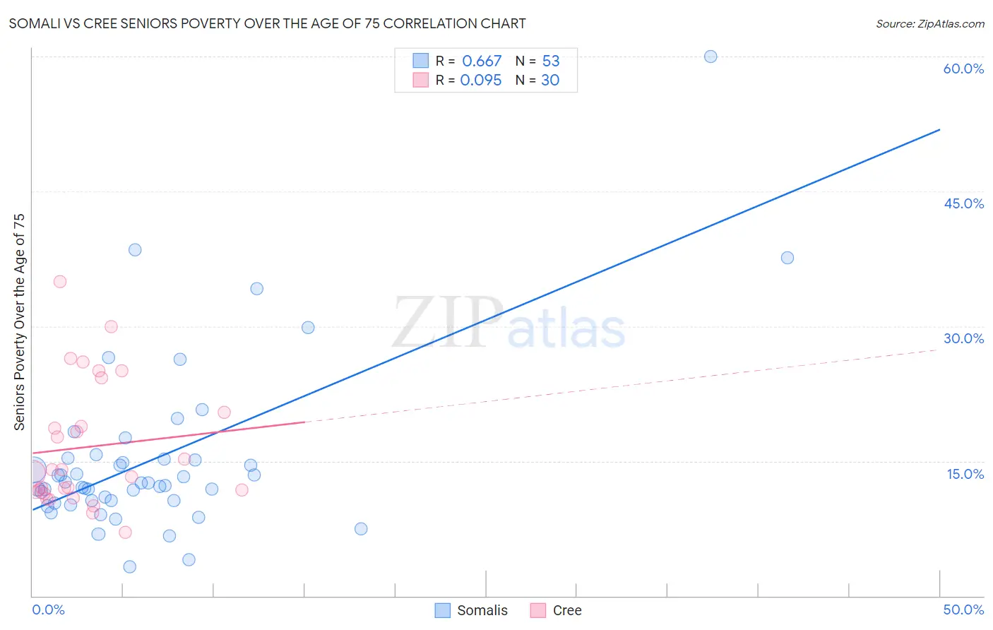 Somali vs Cree Seniors Poverty Over the Age of 75
