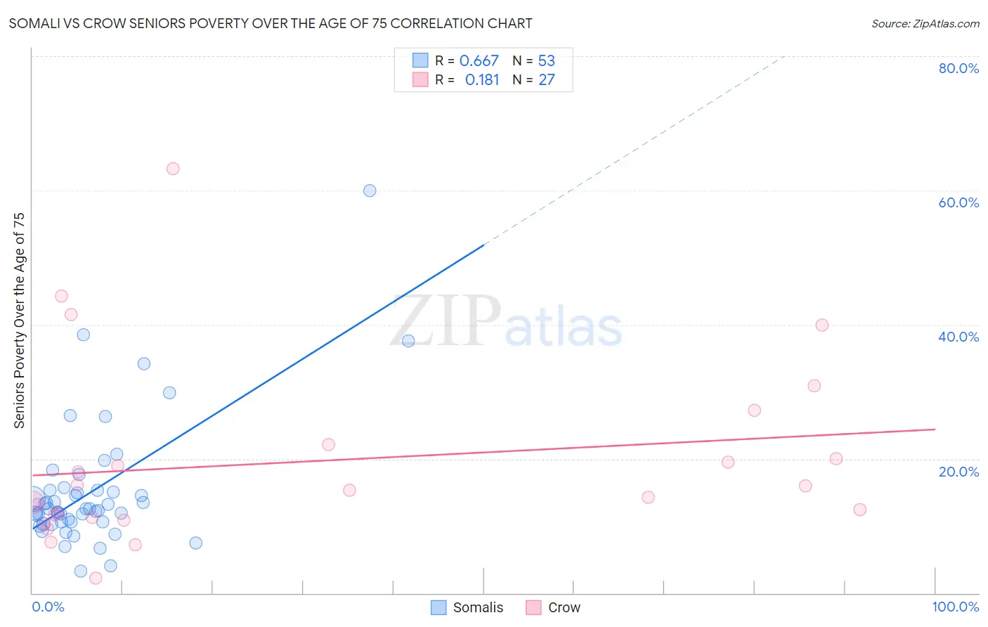 Somali vs Crow Seniors Poverty Over the Age of 75