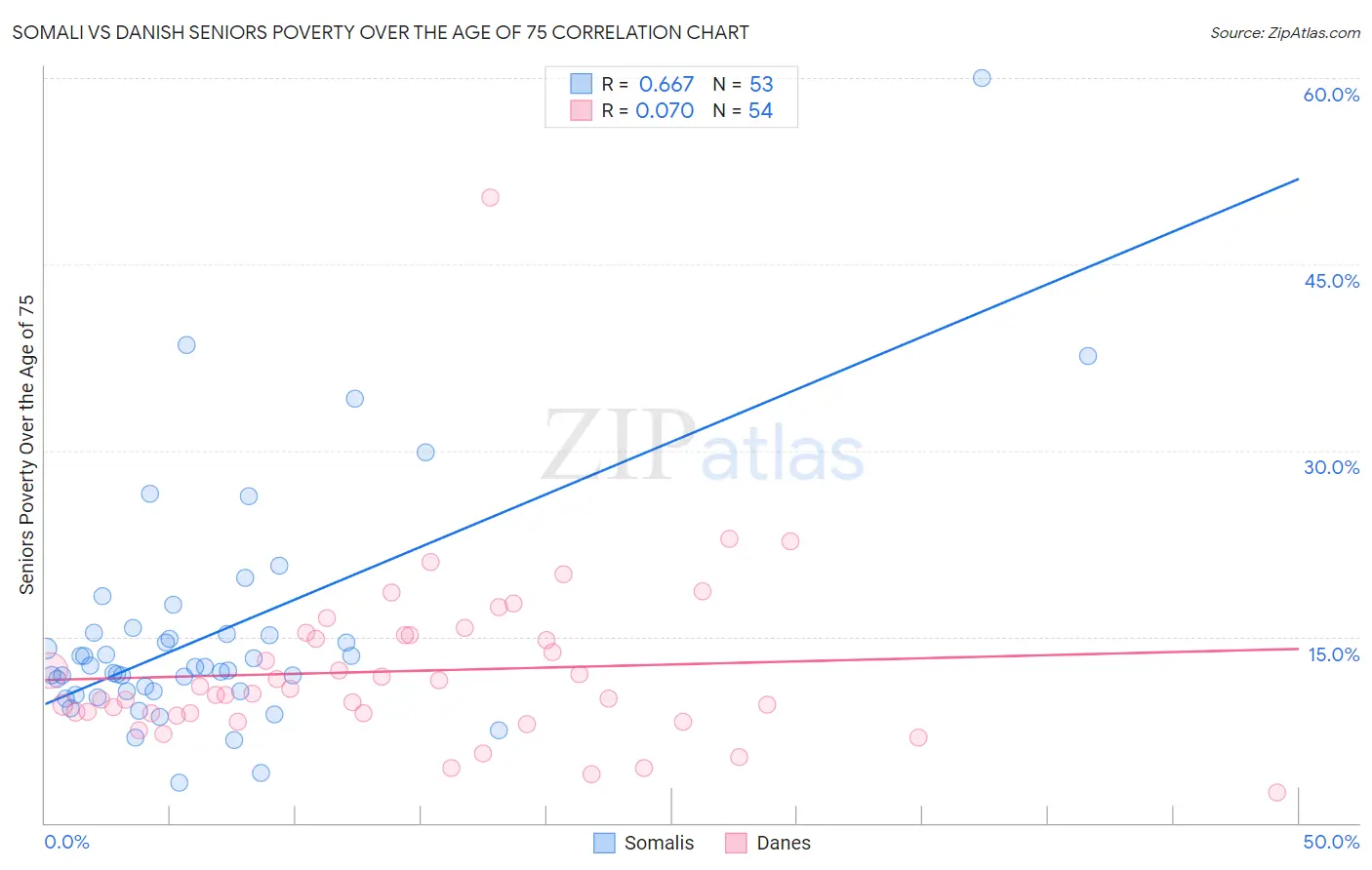 Somali vs Danish Seniors Poverty Over the Age of 75