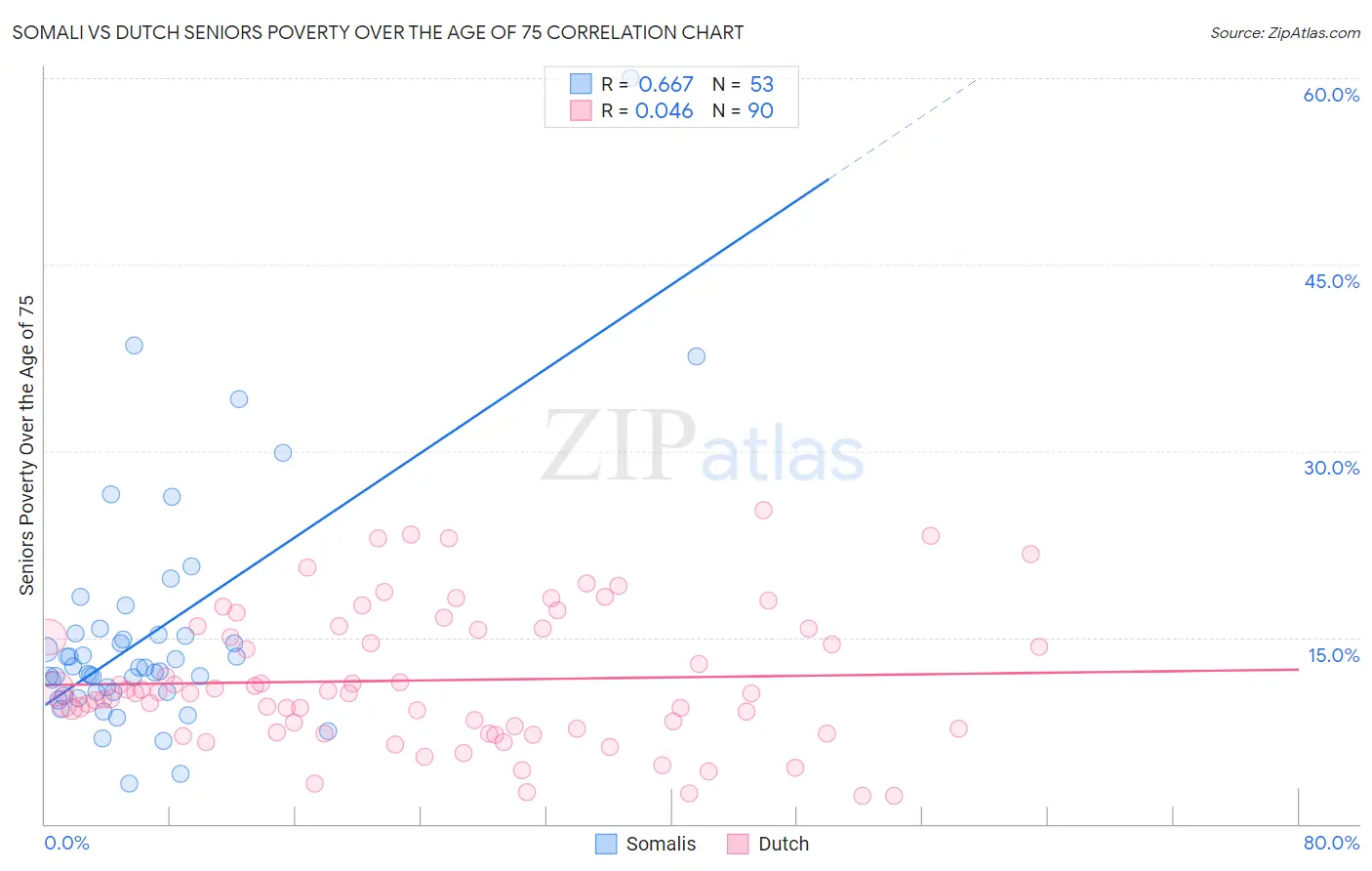 Somali vs Dutch Seniors Poverty Over the Age of 75