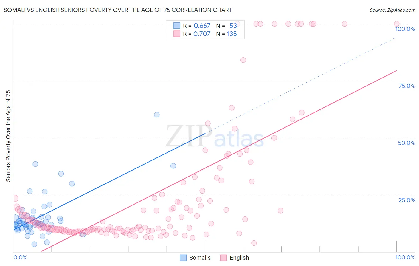 Somali vs English Seniors Poverty Over the Age of 75