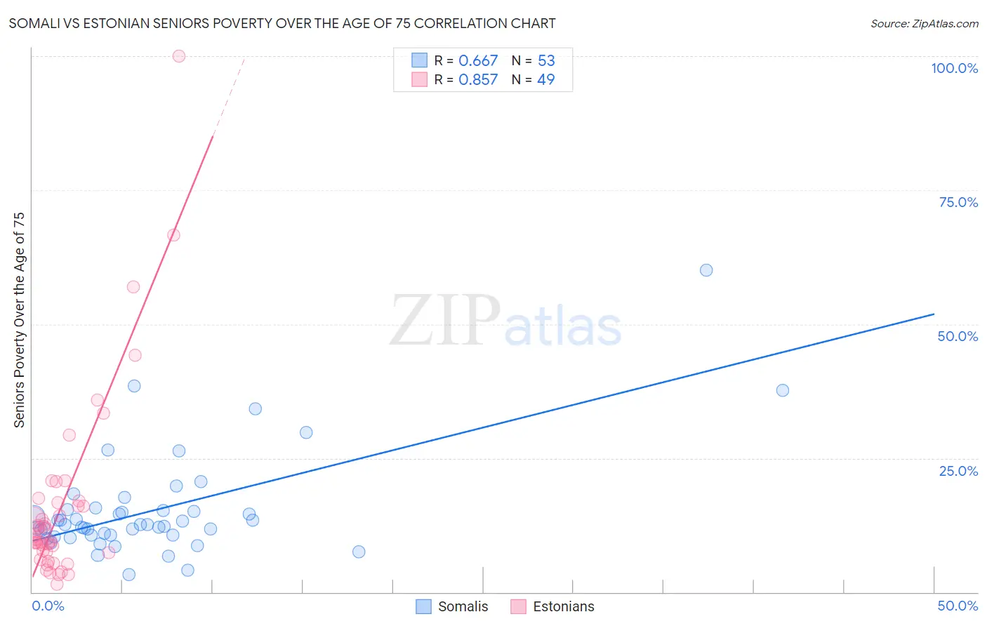 Somali vs Estonian Seniors Poverty Over the Age of 75