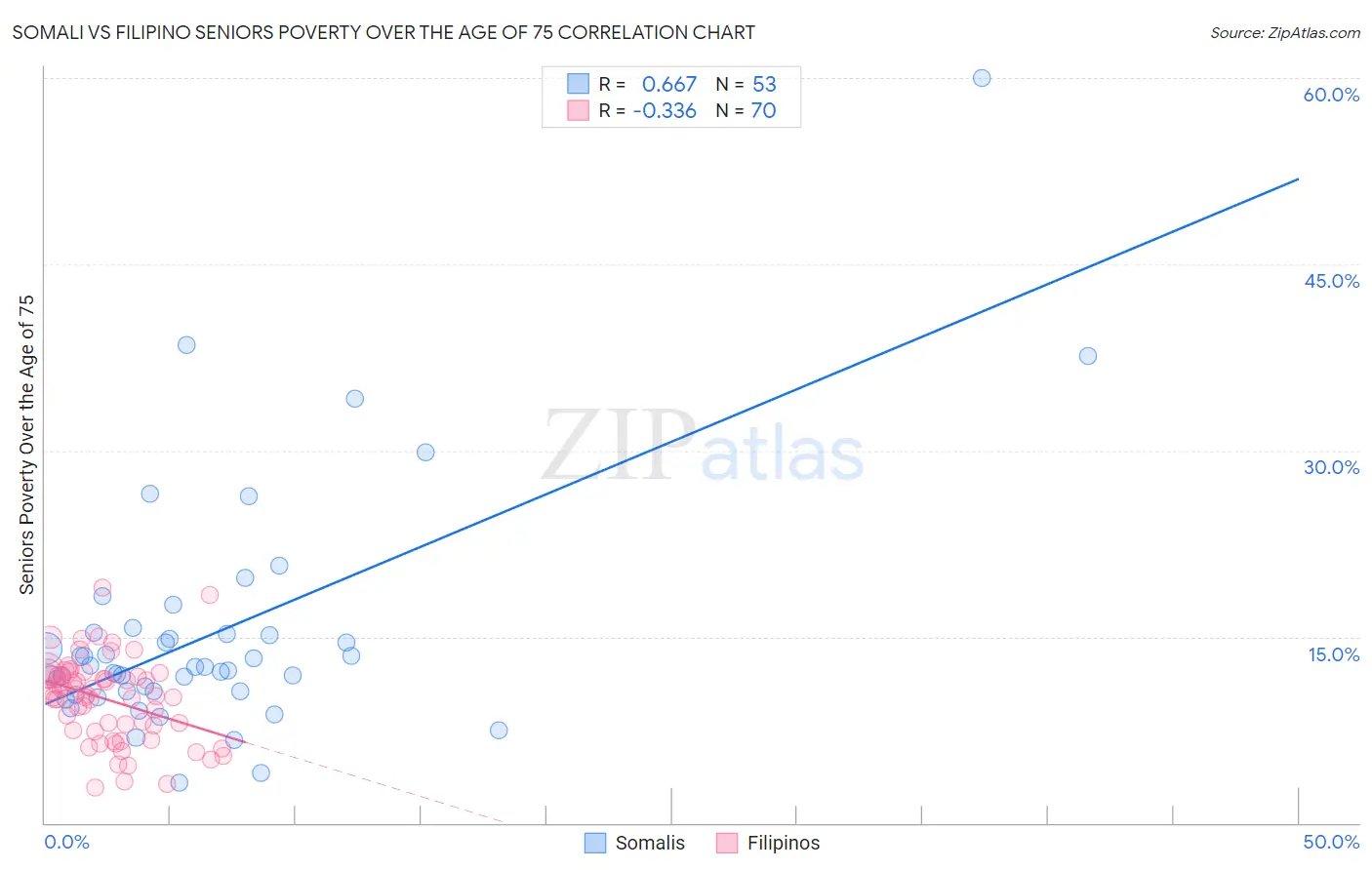 Somali vs Filipino Seniors Poverty Over the Age of 75