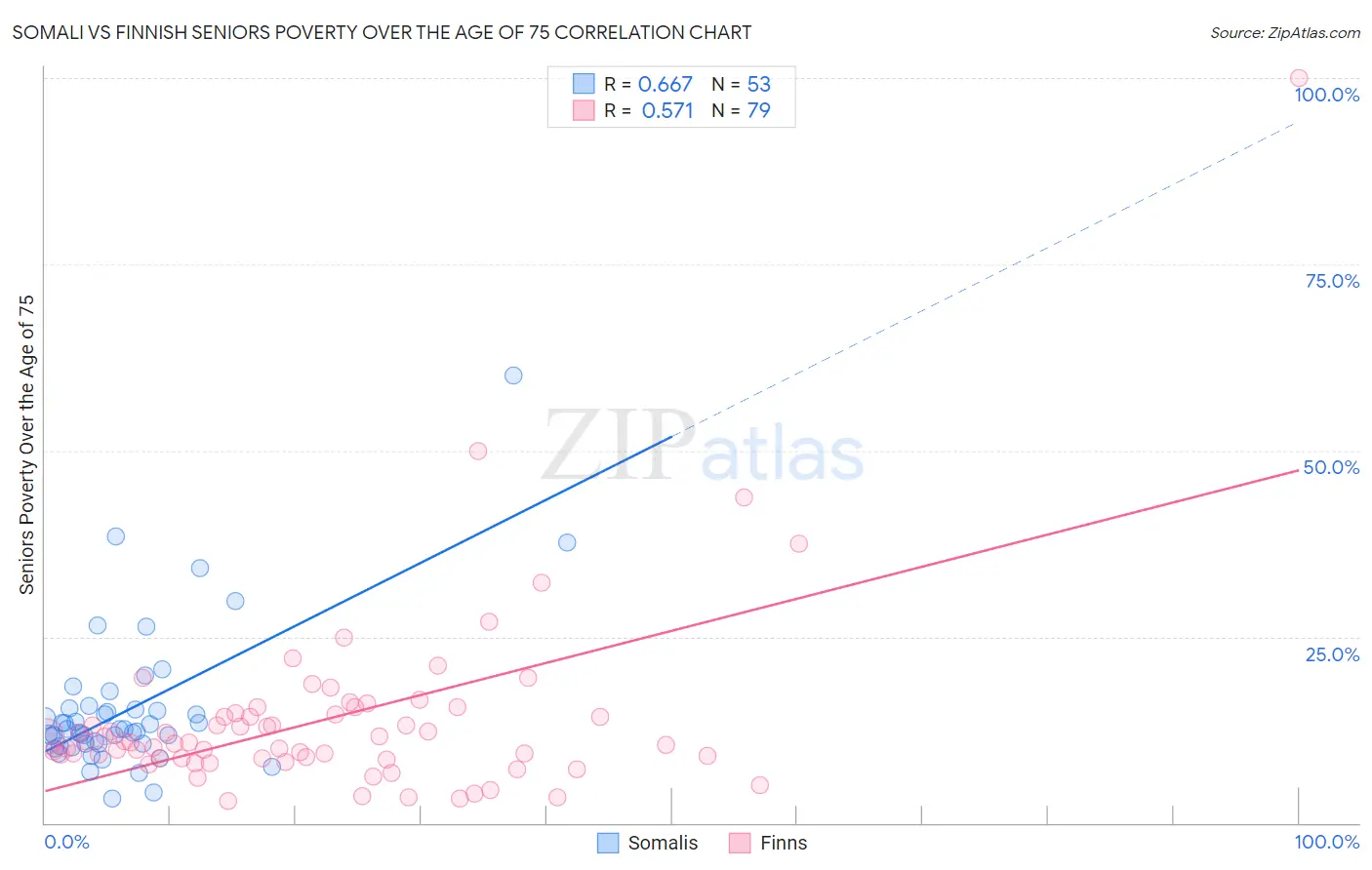 Somali vs Finnish Seniors Poverty Over the Age of 75