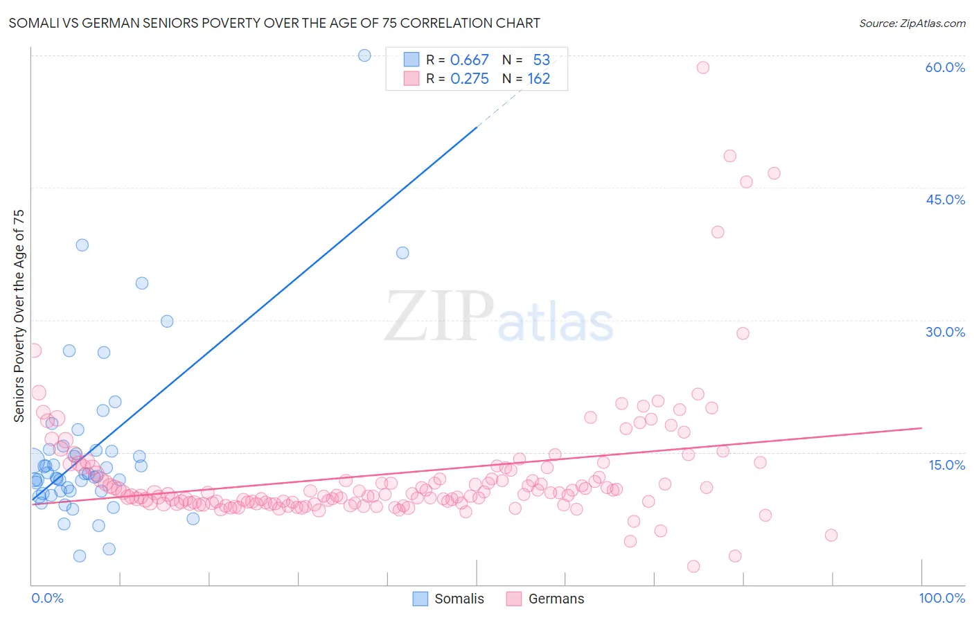 Somali vs German Seniors Poverty Over the Age of 75