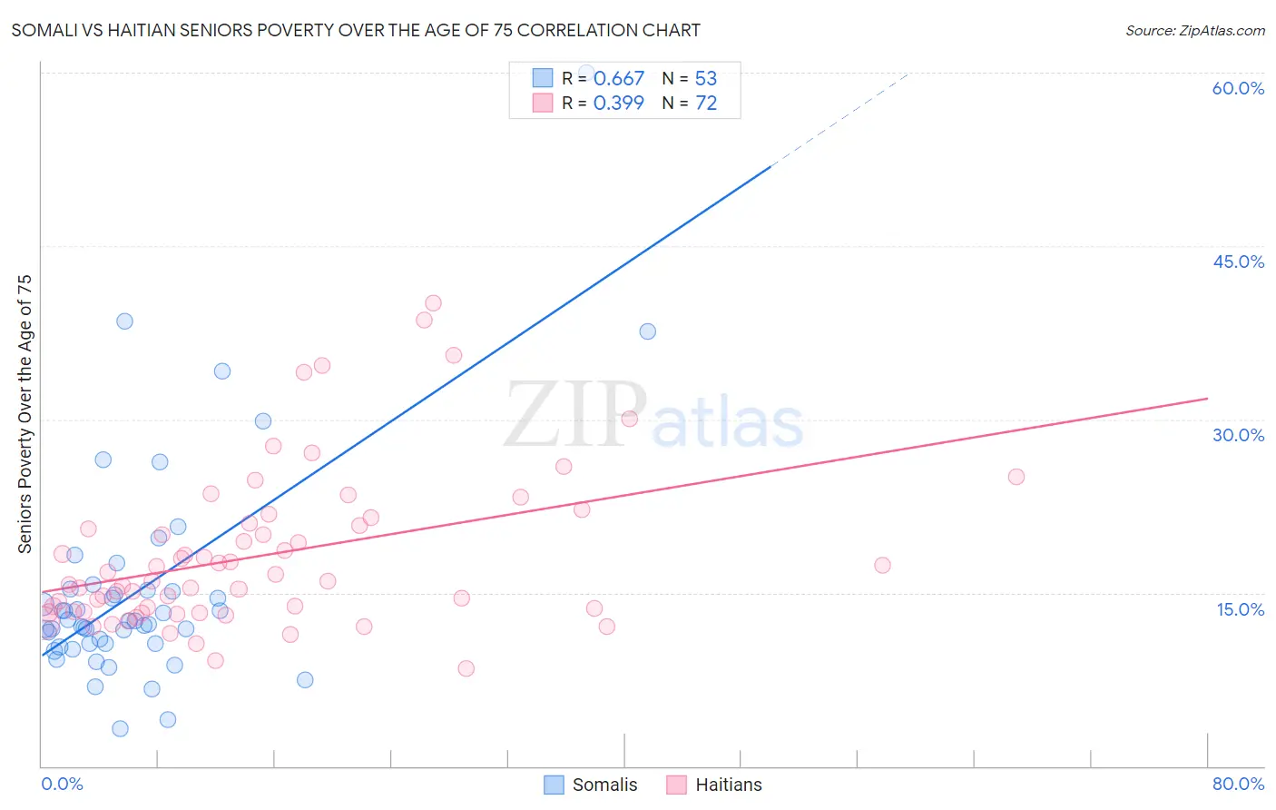 Somali vs Haitian Seniors Poverty Over the Age of 75