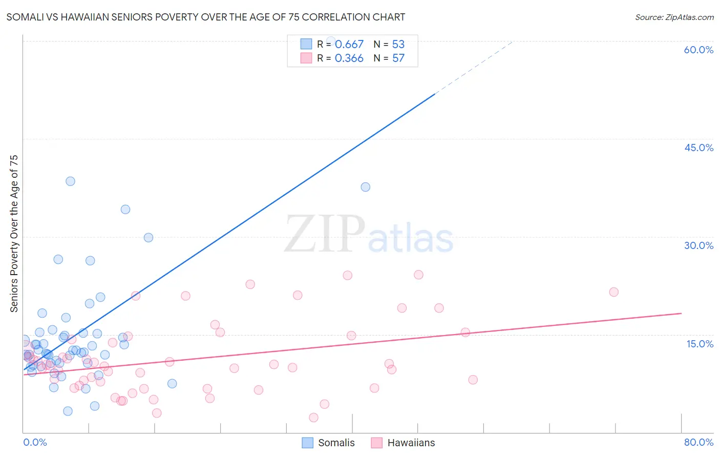 Somali vs Hawaiian Seniors Poverty Over the Age of 75