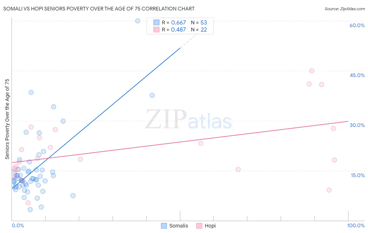 Somali vs Hopi Seniors Poverty Over the Age of 75