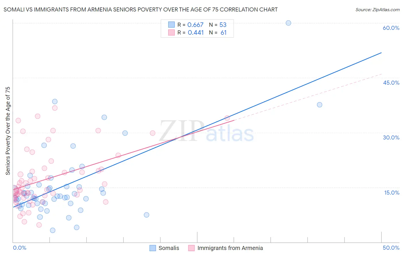 Somali vs Immigrants from Armenia Seniors Poverty Over the Age of 75