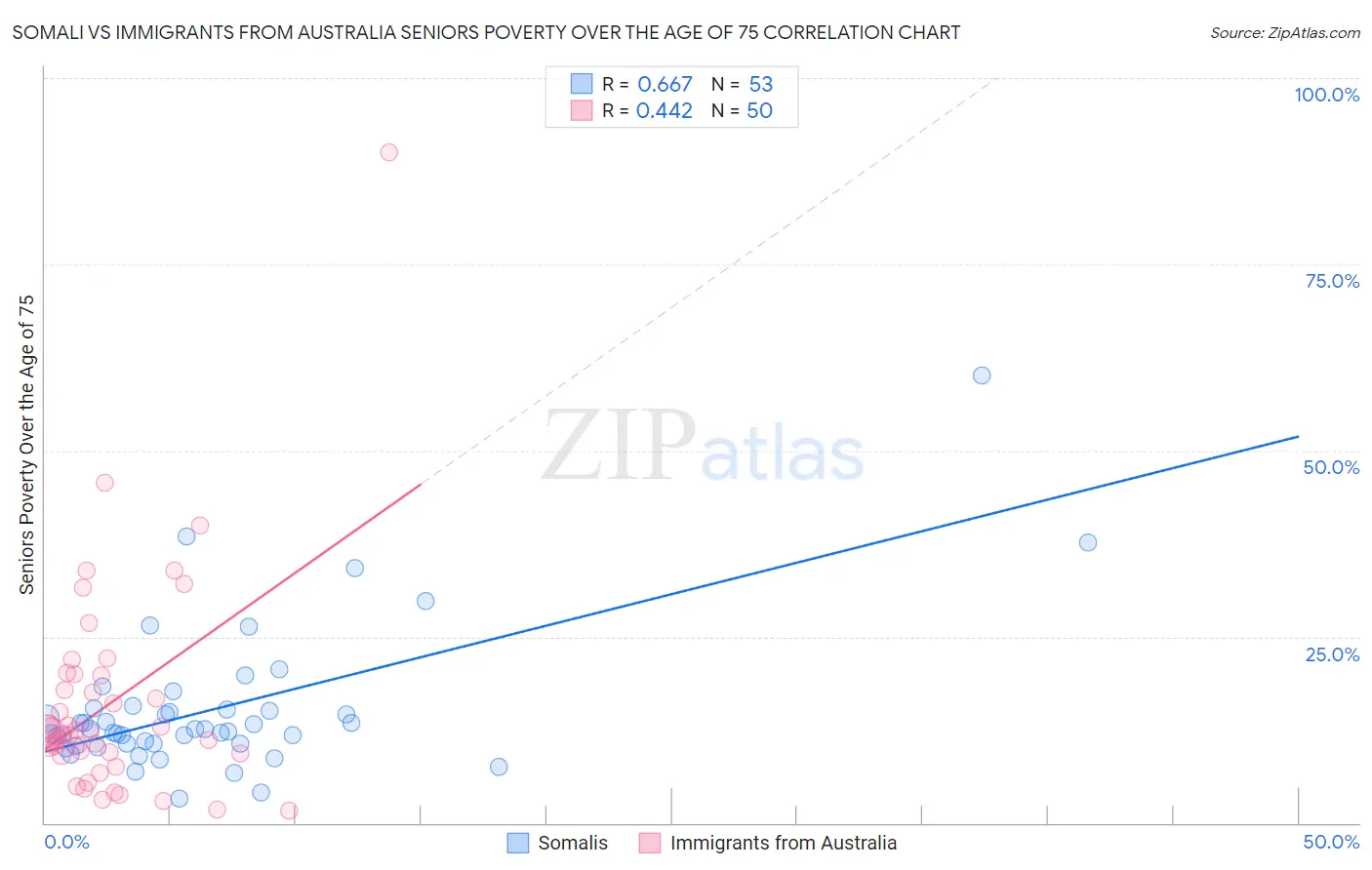 Somali vs Immigrants from Australia Seniors Poverty Over the Age of 75