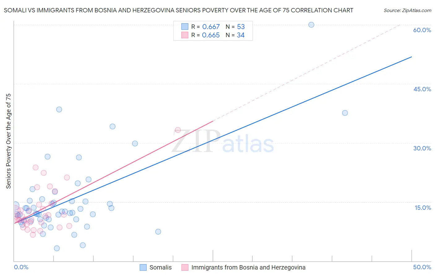 Somali vs Immigrants from Bosnia and Herzegovina Seniors Poverty Over the Age of 75