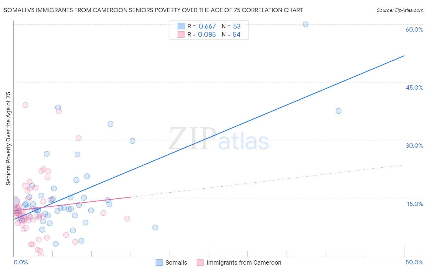 Somali vs Immigrants from Cameroon Seniors Poverty Over the Age of 75