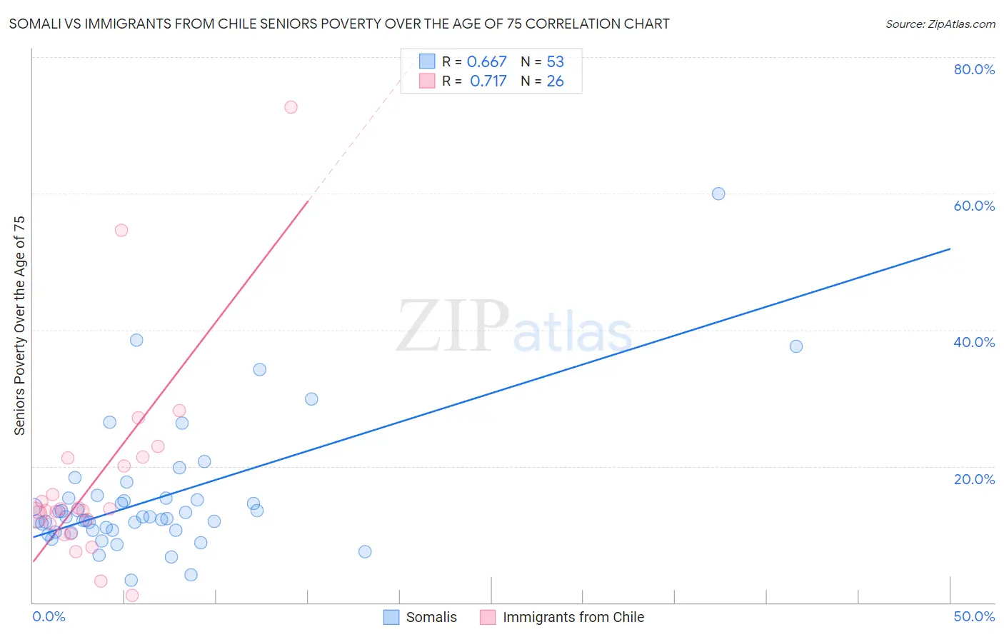 Somali vs Immigrants from Chile Seniors Poverty Over the Age of 75