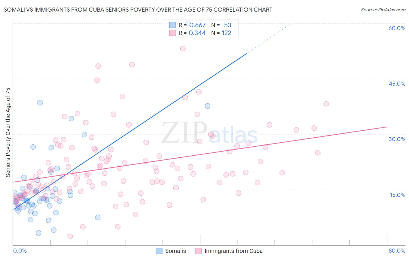 Somali vs Immigrants from Cuba Seniors Poverty Over the Age of 75