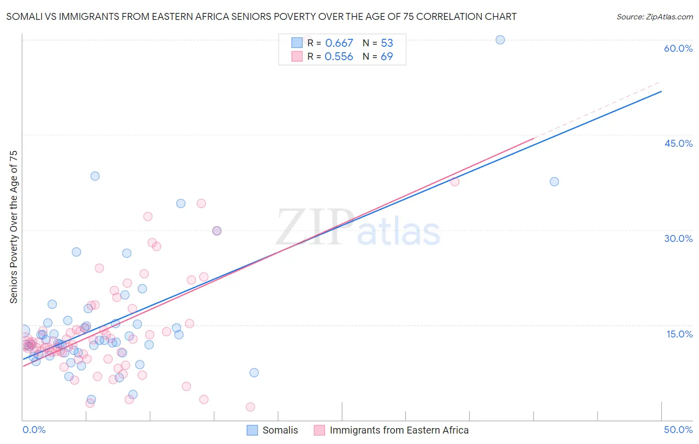 Somali vs Immigrants from Eastern Africa Seniors Poverty Over the Age of 75
