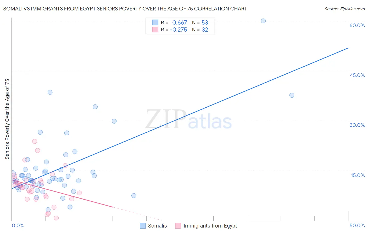 Somali vs Immigrants from Egypt Seniors Poverty Over the Age of 75