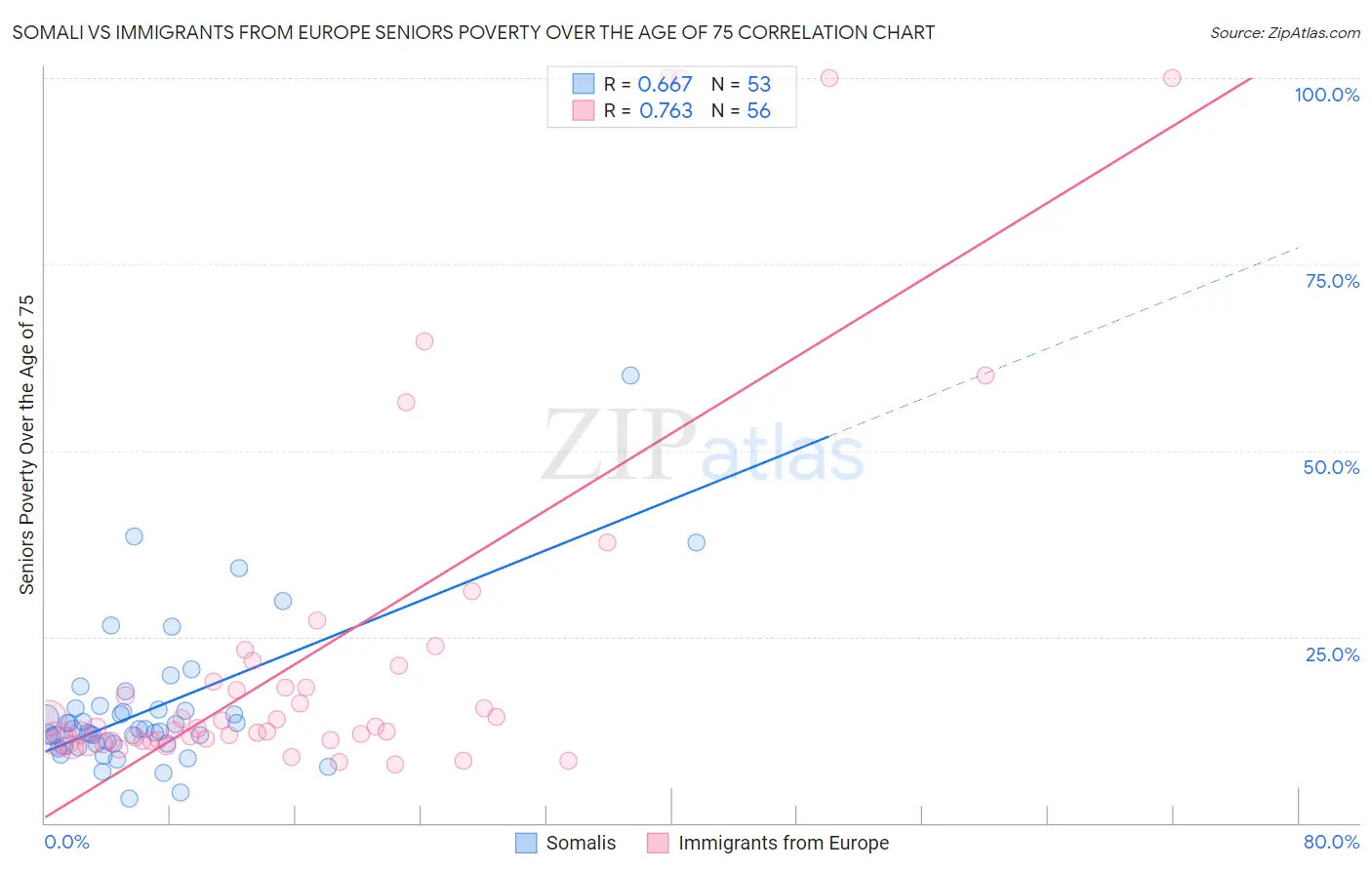 Somali vs Immigrants from Europe Seniors Poverty Over the Age of 75